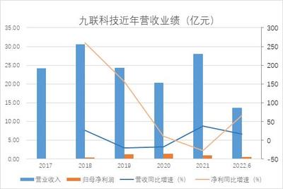 和訊SGI公司|九聯(lián)科技半年報凈利潤大增66%,業(yè)務嚴重依賴第一大客戶,應收賬款居高不下